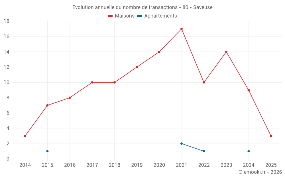 Evolution annuelle du nombre de transactions - 80 - Saveuse