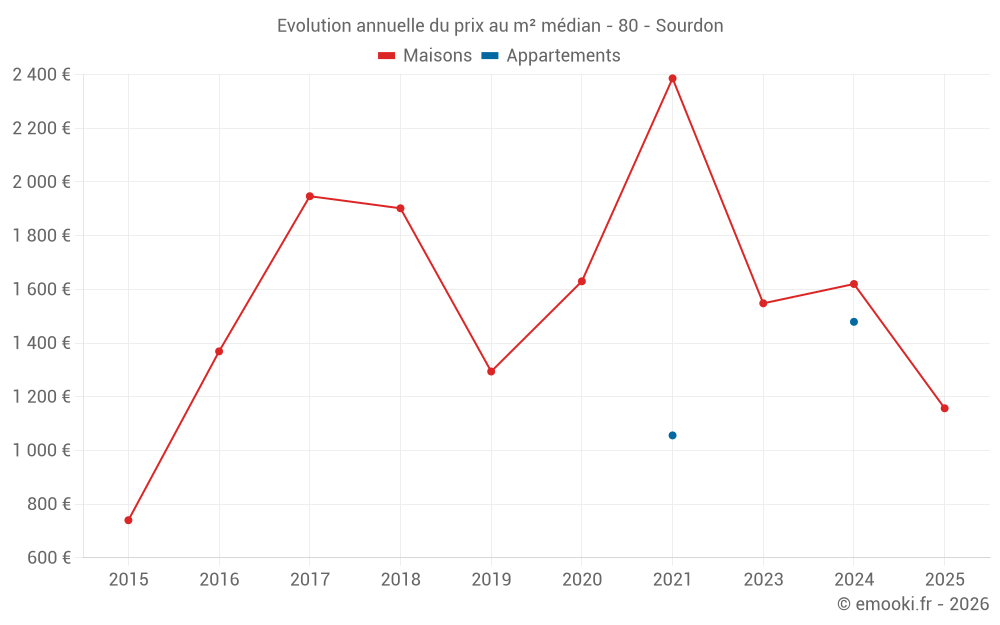 Evolution annuelle du prix au m² médian - 80 - Sourdon