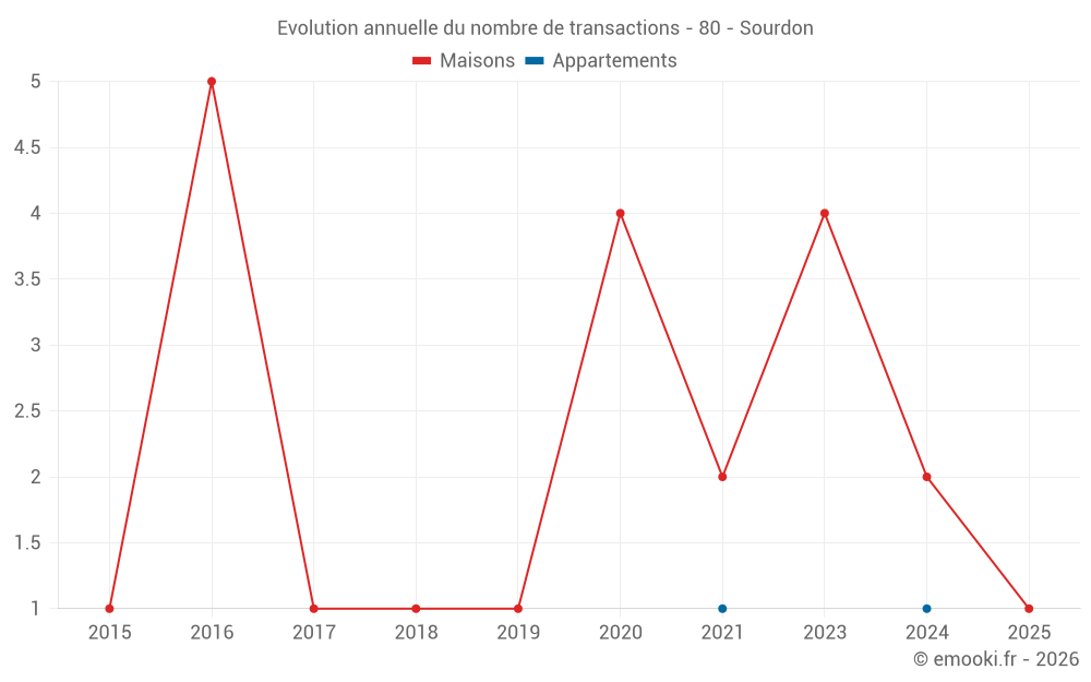 Evolution annuelle du nombre de transactions - 80 - Sourdon
