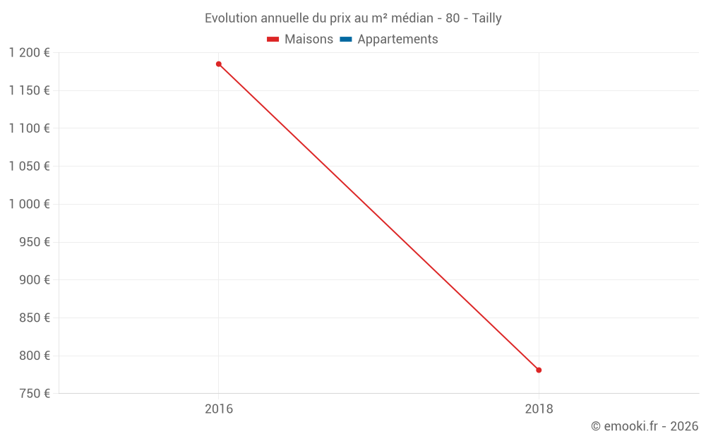 Evolution annuelle du prix au m² médian - 80 - Tailly