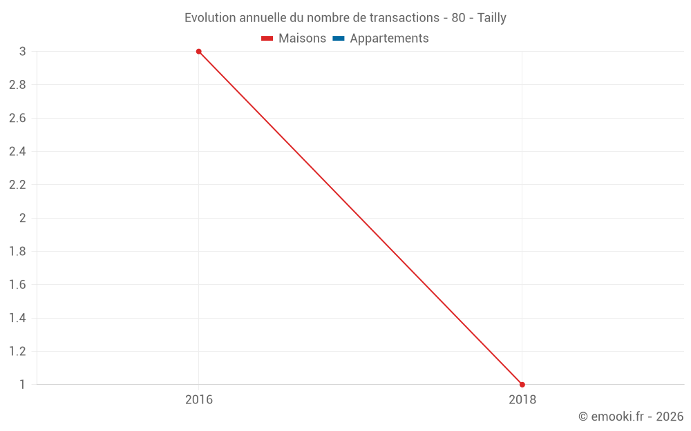Evolution annuelle du nombre de transactions - 80 - Tailly