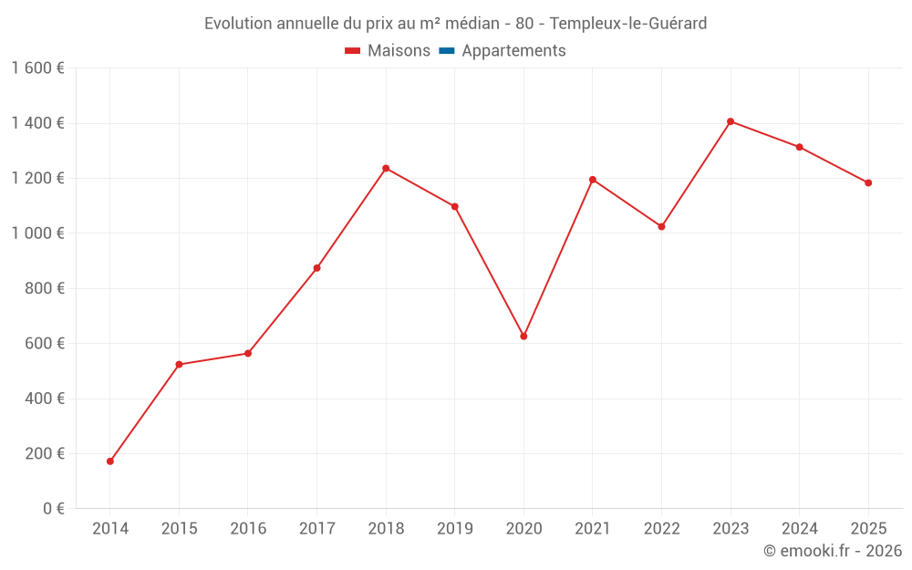 Evolution annuelle du prix au m² médian - 80 - Templeux-le-Guérard