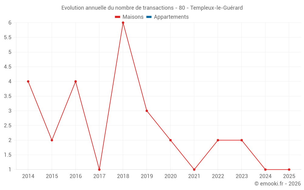 Evolution annuelle du nombre de transactions - 80 - Templeux-le-Guérard