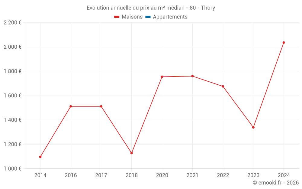Evolution annuelle du prix au m² médian - 80 - Thory