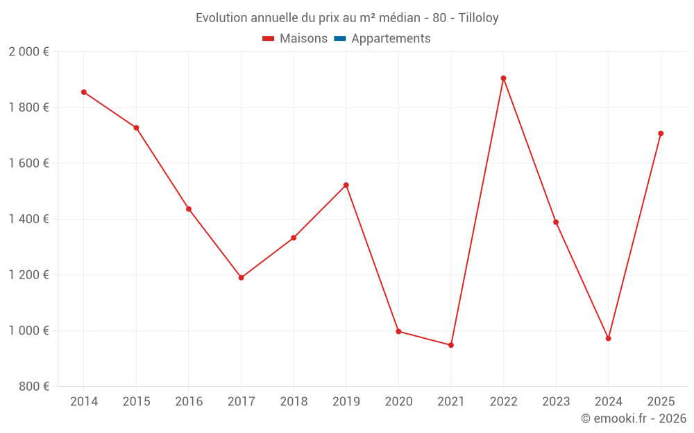 Evolution annuelle du prix au m² médian - 80 - Tilloloy