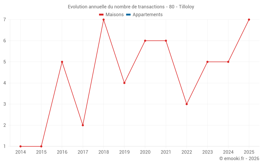 Evolution annuelle du nombre de transactions - 80 - Tilloloy