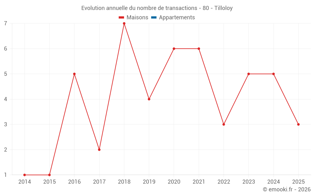 Evolution annuelle du nombre de transactions - 80 - Tilloloy