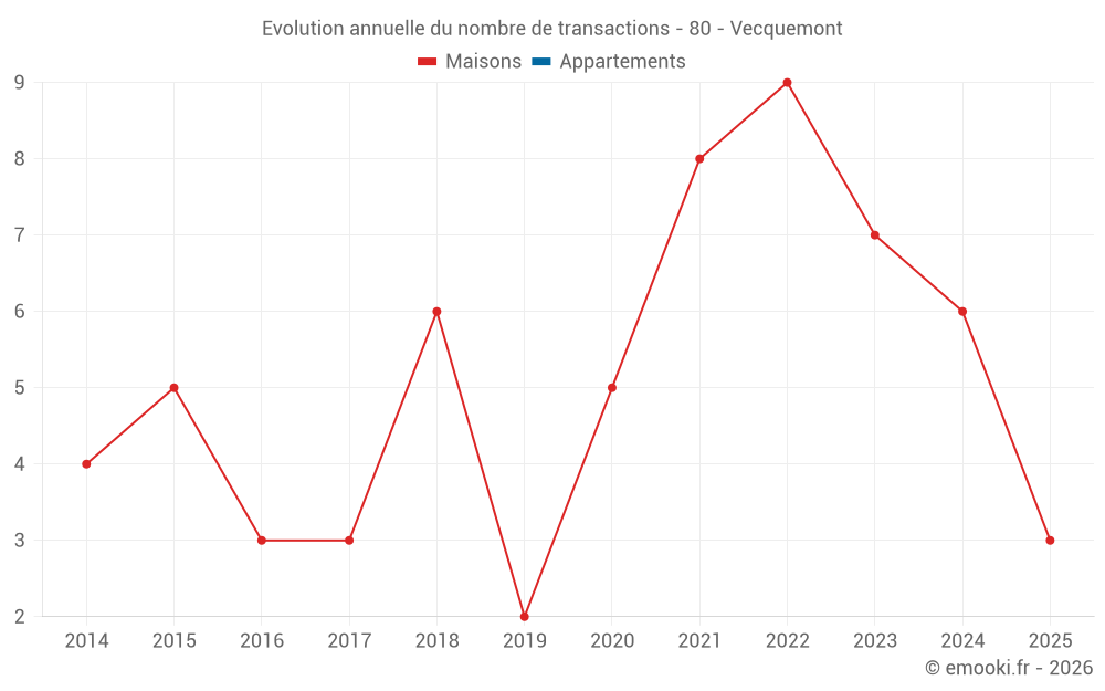 Evolution annuelle du nombre de transactions - 80 - Vecquemont