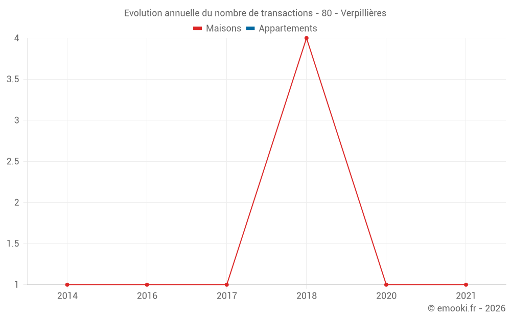 Evolution annuelle du nombre de transactions - 80 - Verpillières