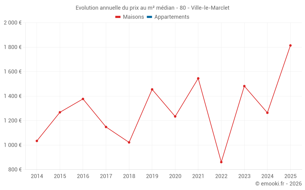 Evolution annuelle du prix au m² médian - 80 - Ville-le-Marclet