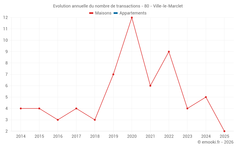 Evolution annuelle du nombre de transactions - 80 - Ville-le-Marclet