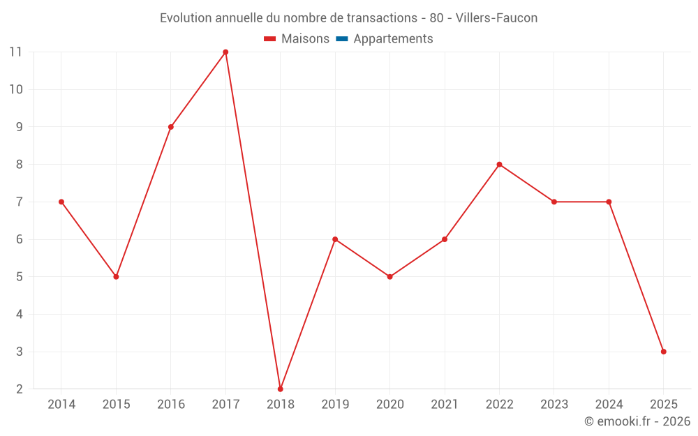 Evolution annuelle du nombre de transactions - 80 - Villers-Faucon