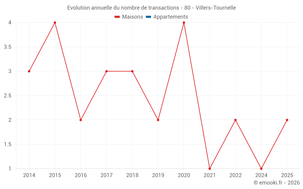 Evolution annuelle du nombre de transactions - 80 - Villers-Tournelle