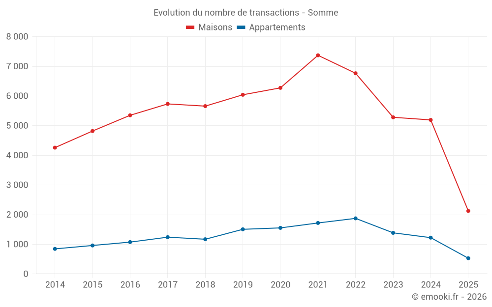 Evolution du nombre de transactions - Somme