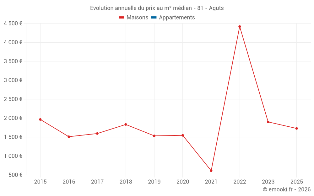 Evolution annuelle du prix au m² médian - 81 - Aguts