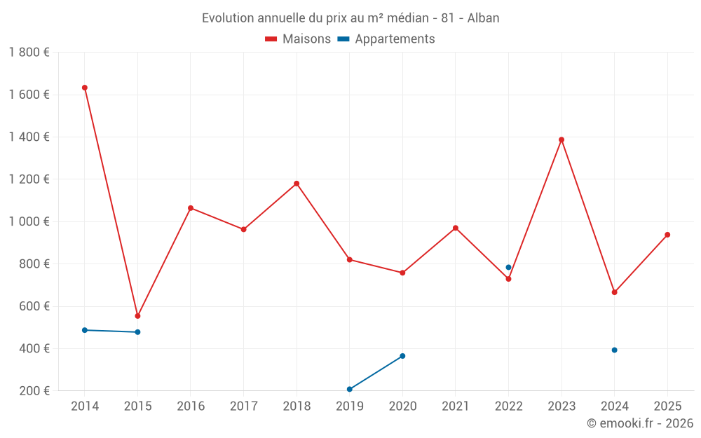 Evolution annuelle du prix au m² médian - 81 - Alban