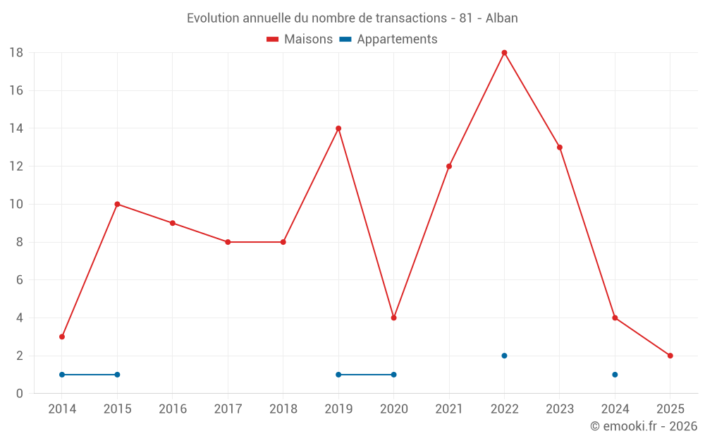 Evolution annuelle du nombre de transactions - 81 - Alban