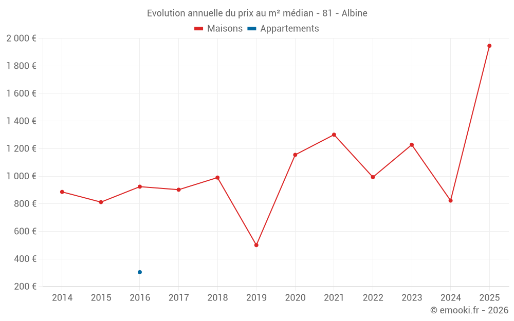 Evolution annuelle du prix au m² médian - 81 - Albine