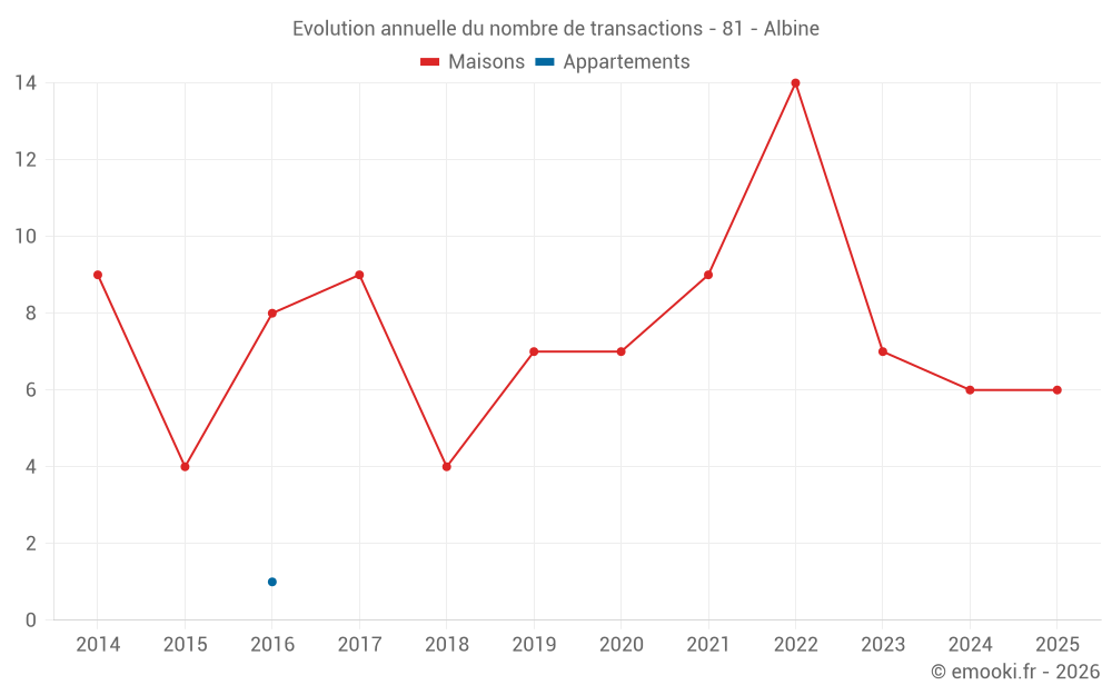 Evolution annuelle du nombre de transactions - 81 - Albine