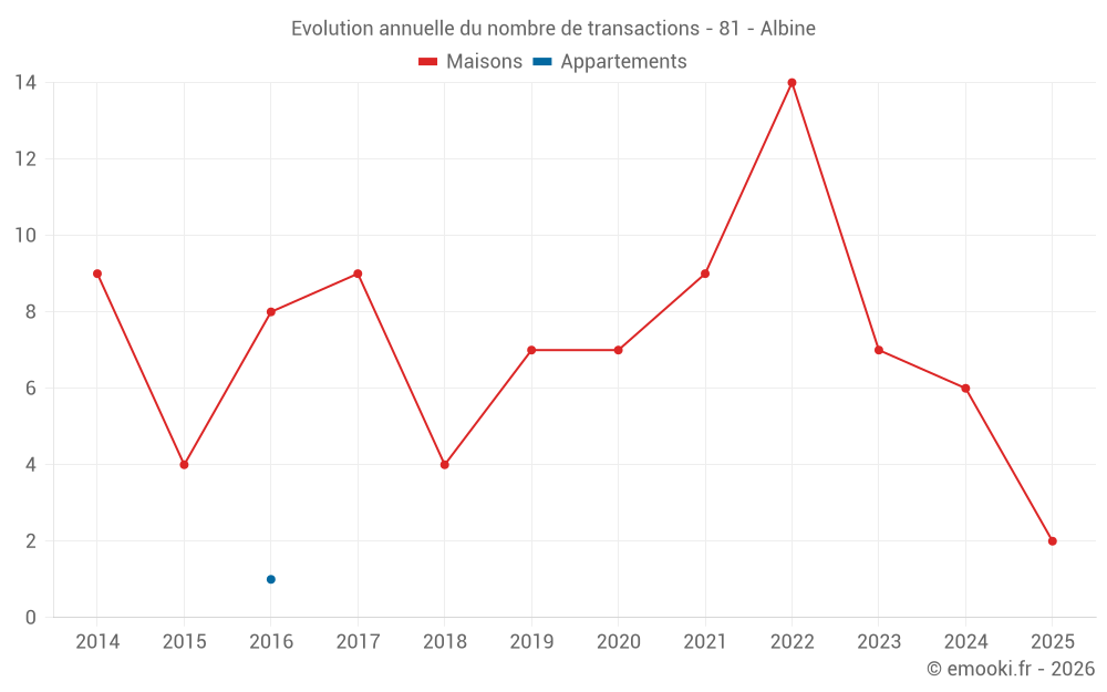 Evolution annuelle du nombre de transactions - 81 - Albine