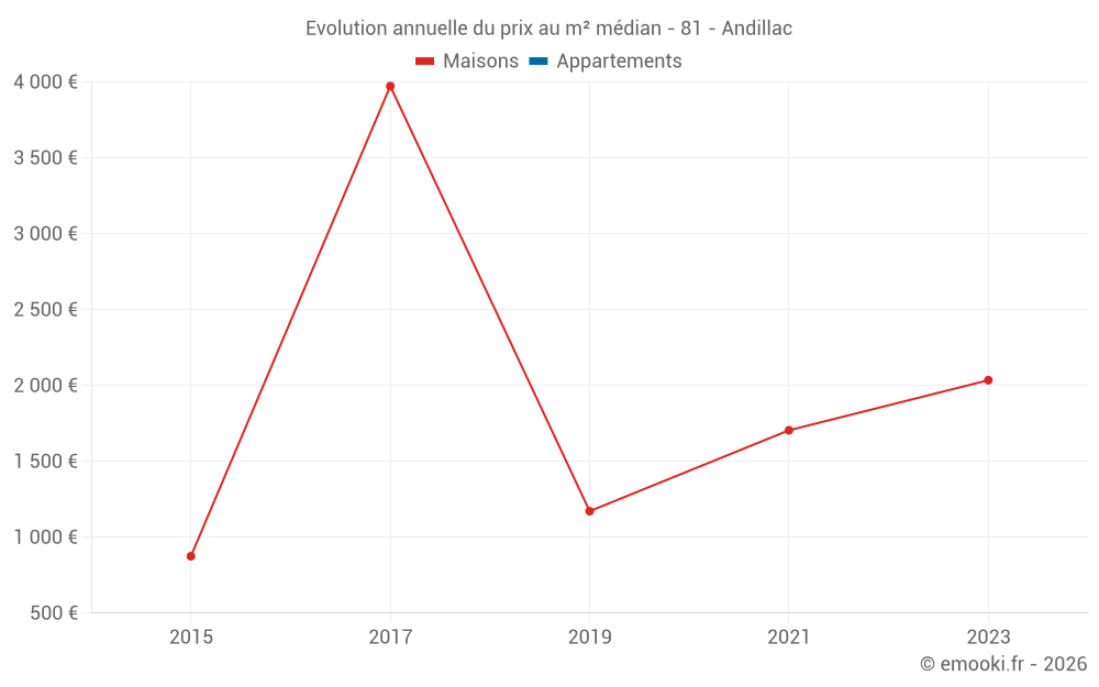Evolution annuelle du prix au m² médian - 81 - Andillac