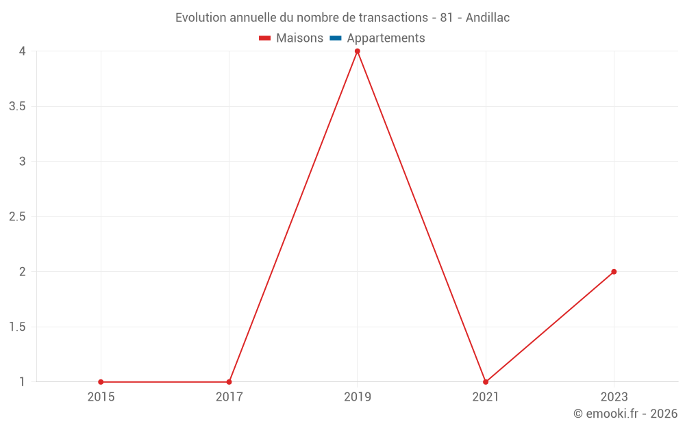 Evolution annuelle du nombre de transactions - 81 - Andillac