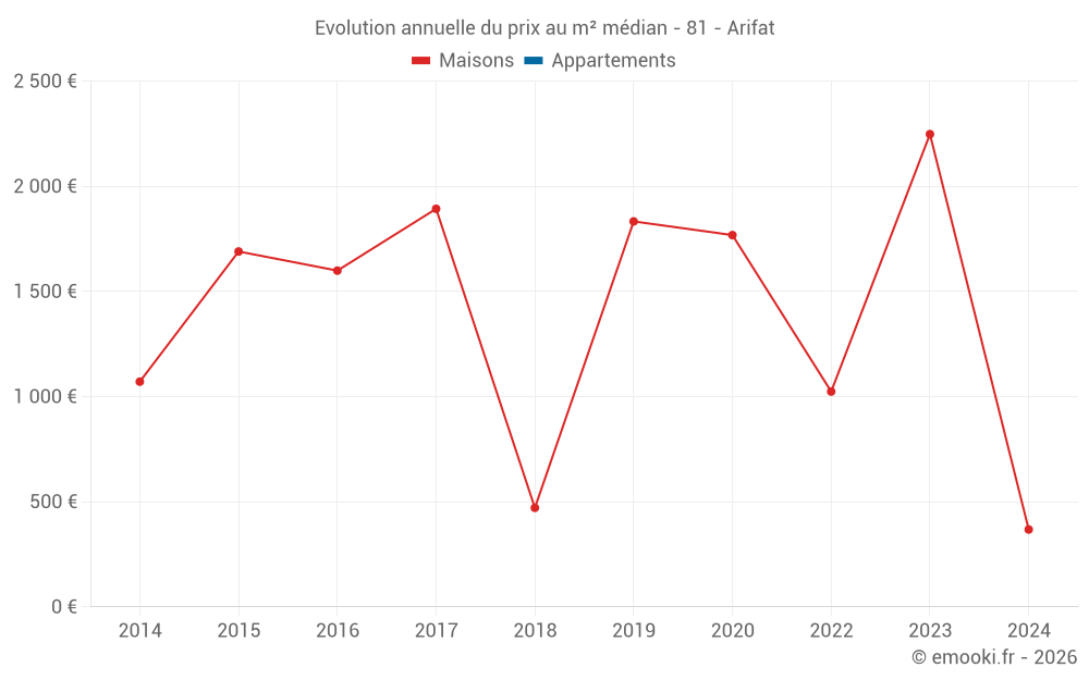 Evolution annuelle du prix au m² médian - 81 - Arifat