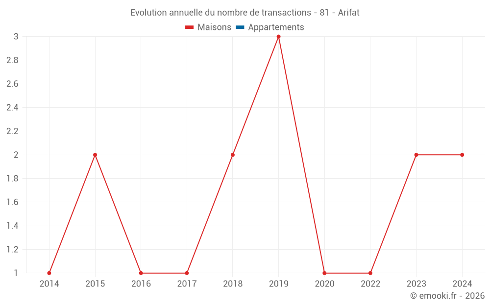 Evolution annuelle du nombre de transactions - 81 - Arifat