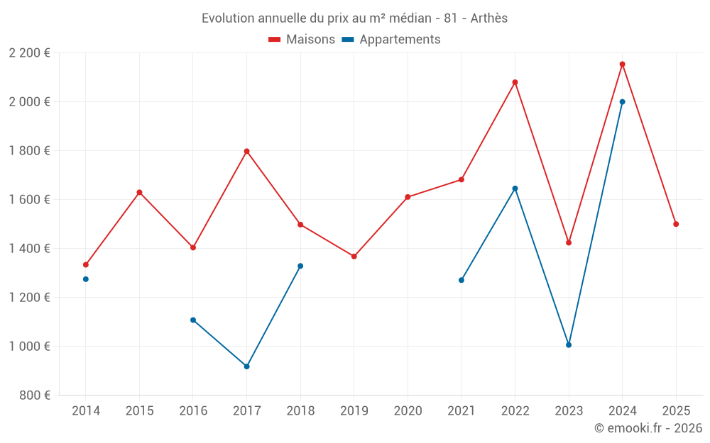 Evolution annuelle du prix au m² médian - 81 - Arthès