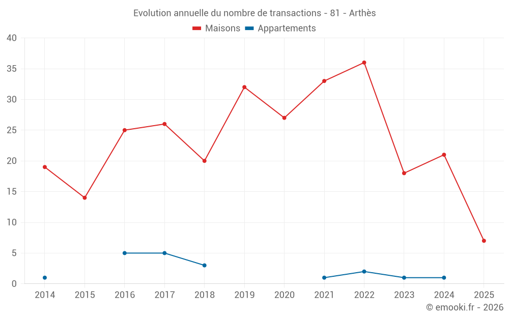 Evolution annuelle du nombre de transactions - 81 - Arthès
