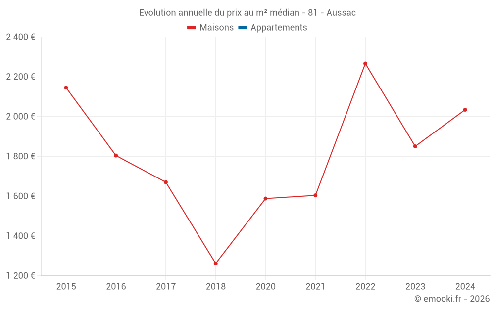 Evolution annuelle du prix au m² médian - 81 - Aussac