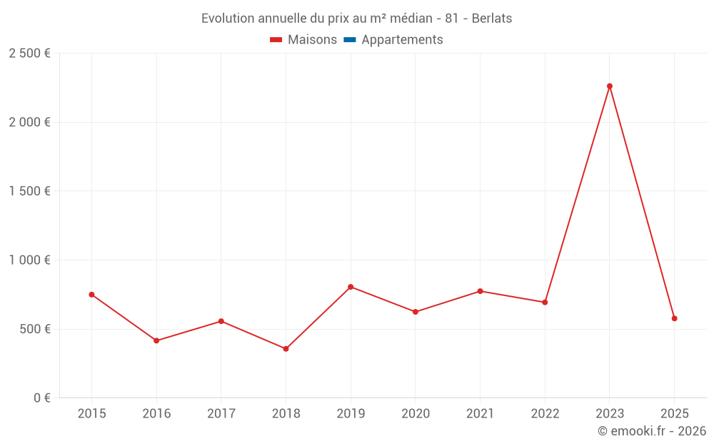 Evolution annuelle du prix au m² médian - 81 - Berlats