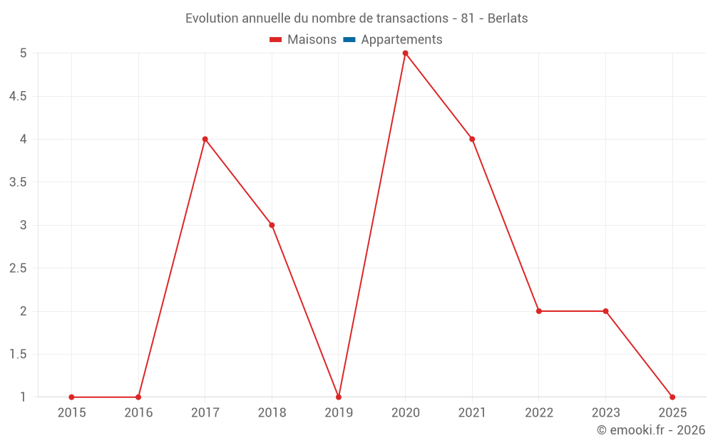 Evolution annuelle du nombre de transactions - 81 - Berlats