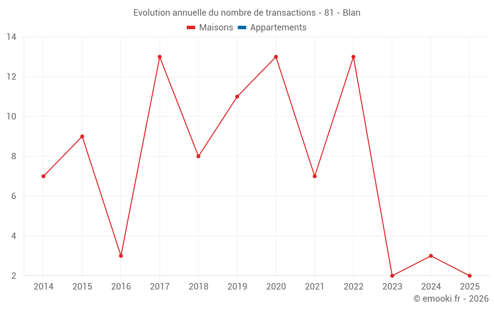 Evolution annuelle du nombre de transactions - 81 - Blan