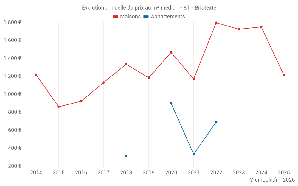 Evolution annuelle du prix au m² médian - 81 - Briatexte