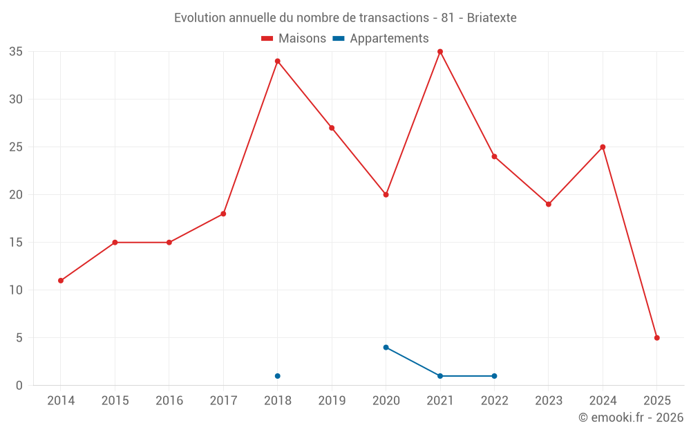 Evolution annuelle du nombre de transactions - 81 - Briatexte