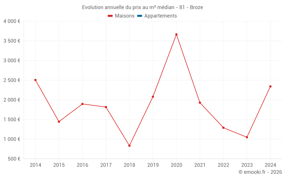 Evolution annuelle du prix au m² médian - 81 - Broze