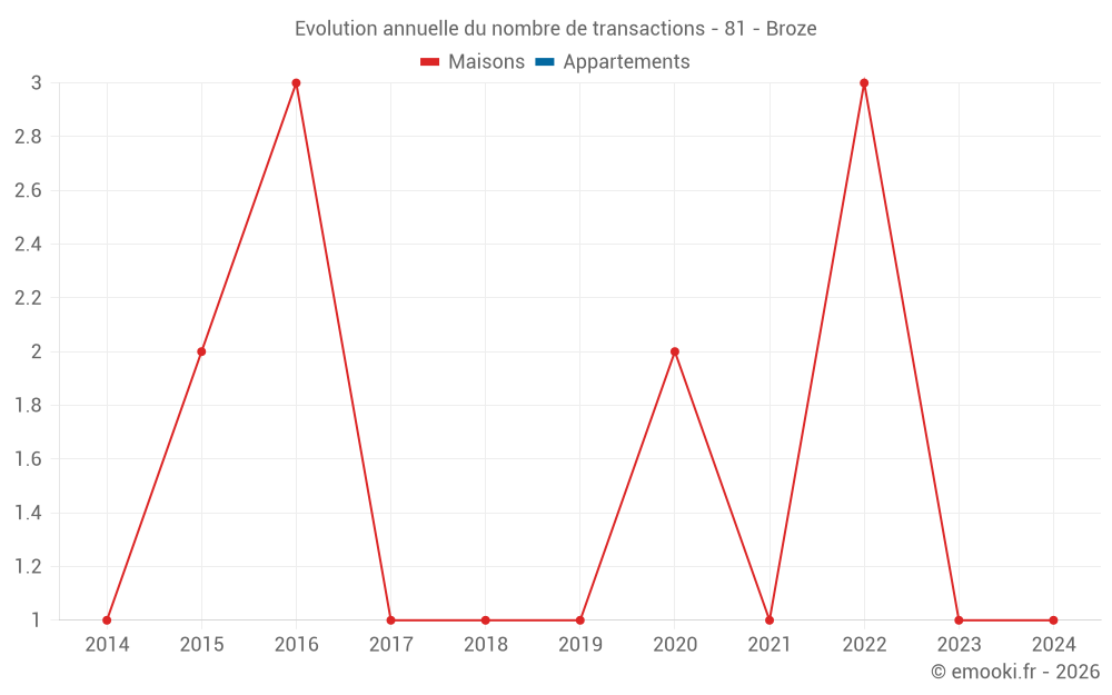 Evolution annuelle du nombre de transactions - 81 - Broze