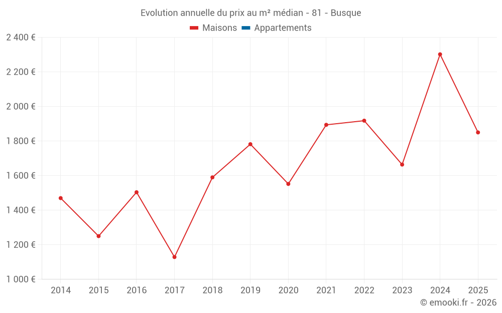 Evolution annuelle du prix au m² médian - 81 - Busque