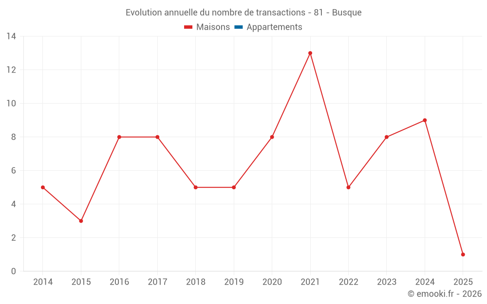 Evolution annuelle du nombre de transactions - 81 - Busque