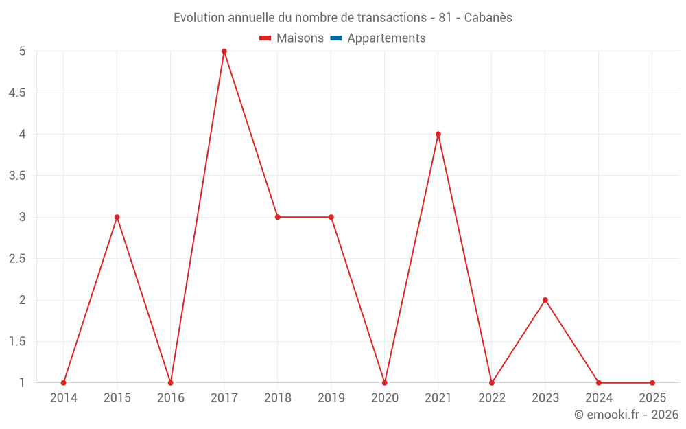 Evolution annuelle du nombre de transactions - 81 - Cabanès