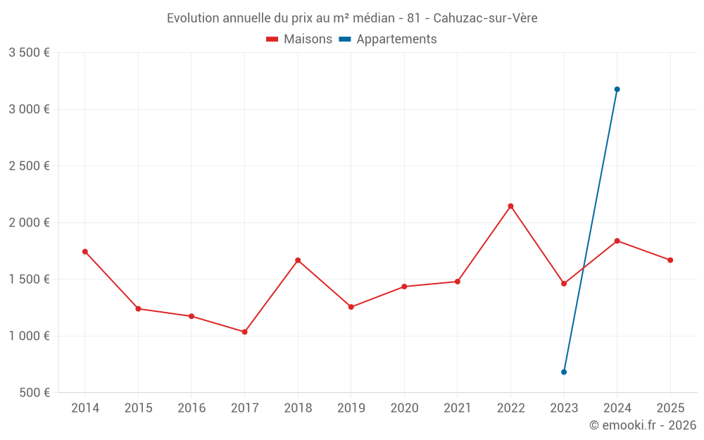 Evolution annuelle du prix au m² médian - 81 - Cahuzac-sur-Vère