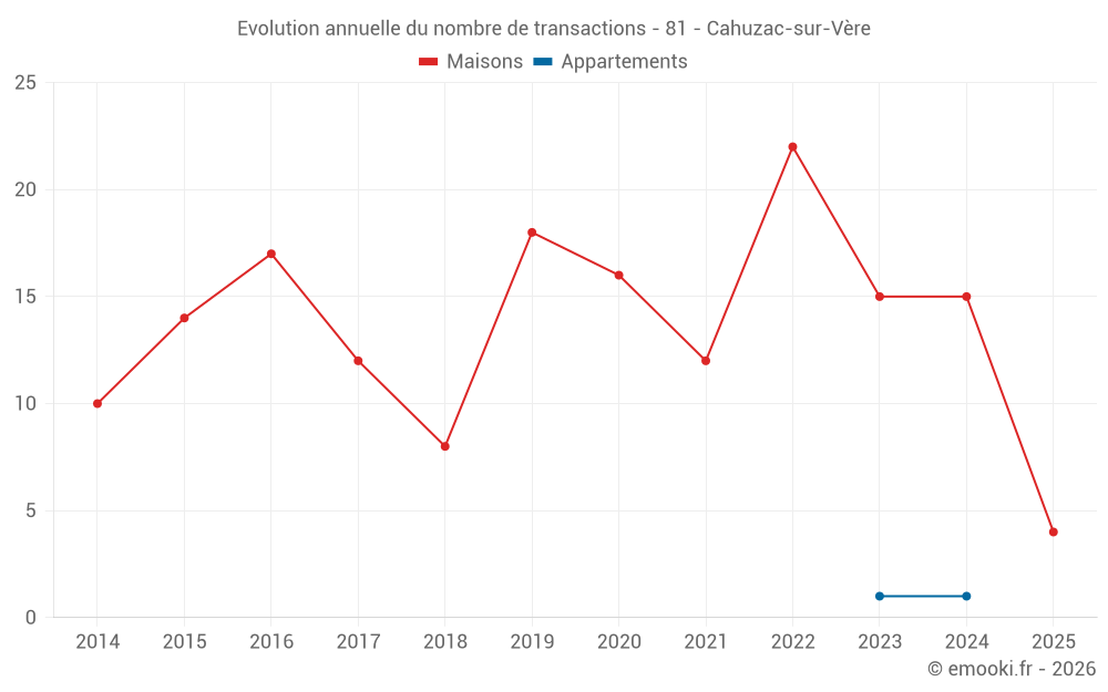 Evolution annuelle du nombre de transactions - 81 - Cahuzac-sur-Vère