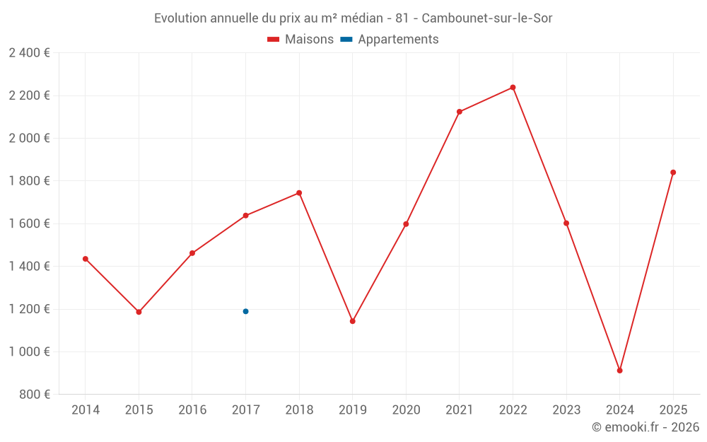 Evolution annuelle du prix au m² médian - 81 - Cambounet-sur-le-Sor