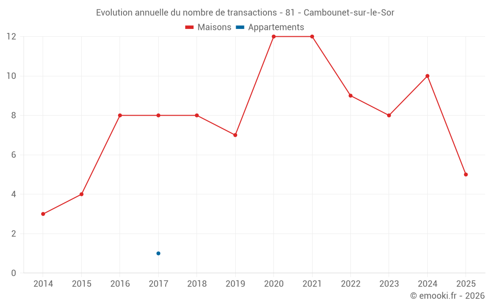 Evolution annuelle du nombre de transactions - 81 - Cambounet-sur-le-Sor
