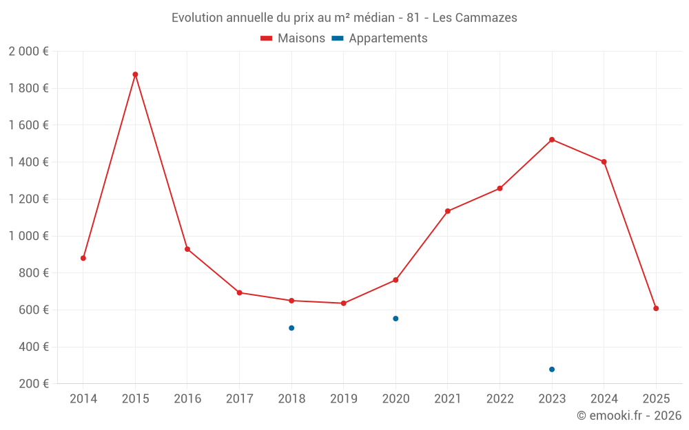 Evolution annuelle du prix au m² médian - 81 - Les Cammazes