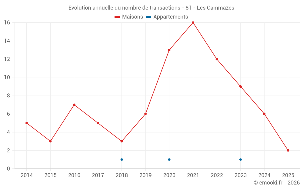 Evolution annuelle du nombre de transactions - 81 - Les Cammazes