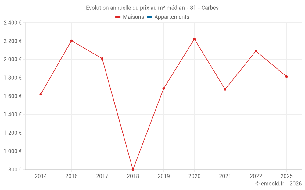 Evolution annuelle du prix au m² médian - 81 - Carbes