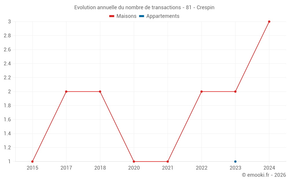 Evolution annuelle du nombre de transactions - 81 - Crespin
