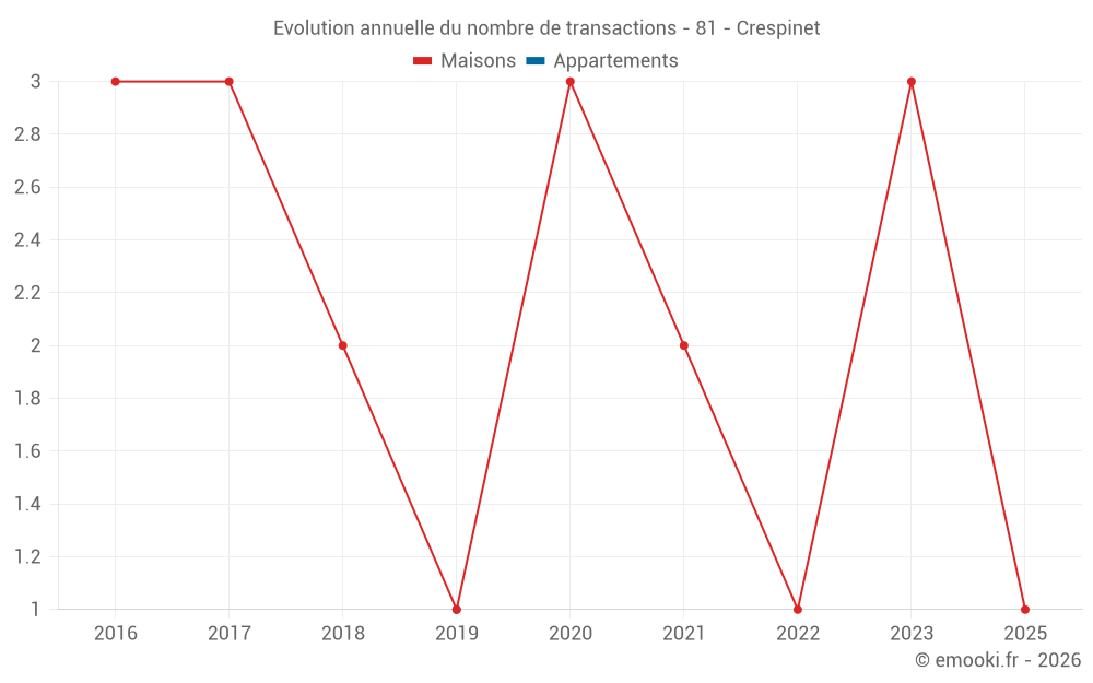 Evolution annuelle du nombre de transactions - 81 - Crespinet